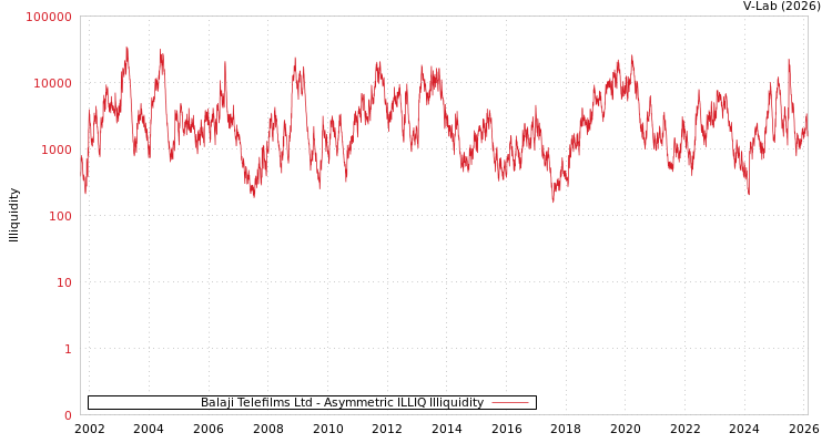 graph of Balaji Telefilms Ltd ILLIQ-AMEM