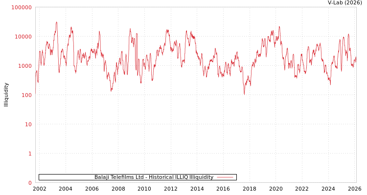 graph of Balaji Telefilms Ltd ILLIQ-HIST