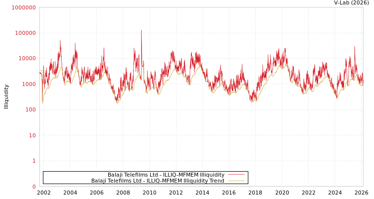 graph of Balaji影视有限公司 ILLIQ-MFMEM