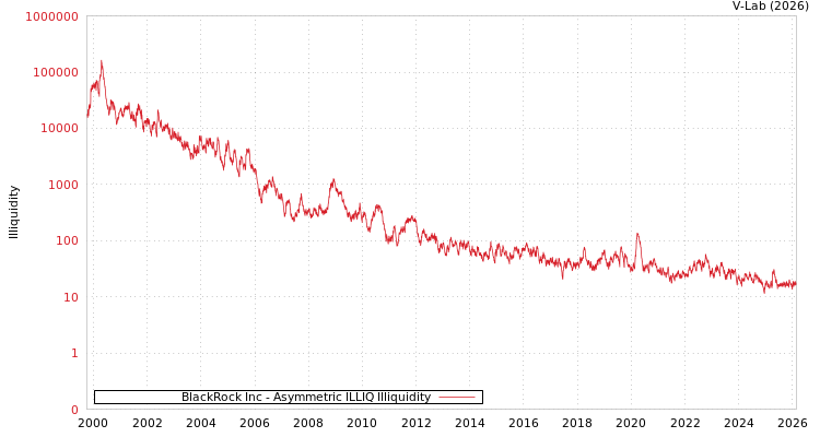 graph of BlackRock Inc ILLIQ-AMEM