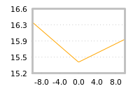 Impact of return on liquidity tomorrow