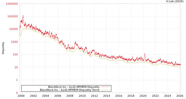 graph of BlackRock Inc ILLIQ-MFMEM