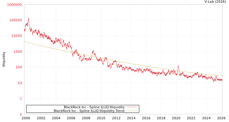 graph of BlackRock Inc ILLIQ-SMEM