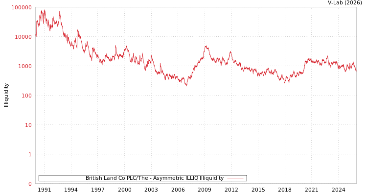 graph of 英国英国土地公司的PLC ILLIQ-AMEM