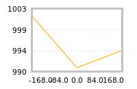 Impact of return on liquidity tomorrow
