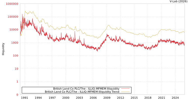 graph of 英国英国土地公司的PLC ILLIQ-MFMEM