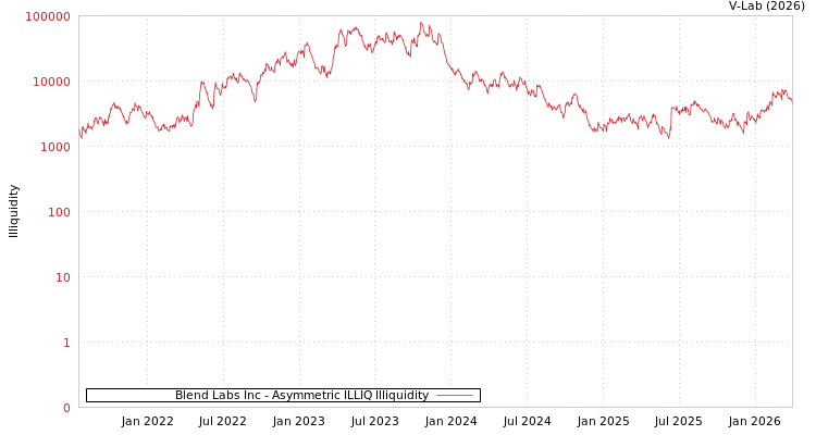 graph of Blend Labs Inc ILLIQ-AMEM