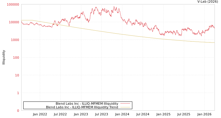 graph of Blend Labs Inc ILLIQ-MFMEM