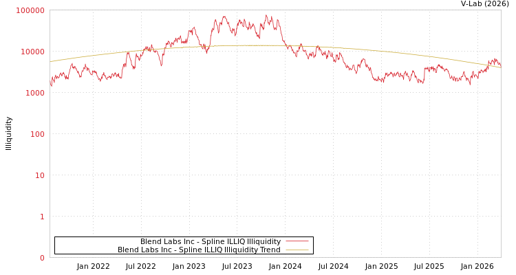 graph of Blend Labs Inc ILLIQ-SMEM