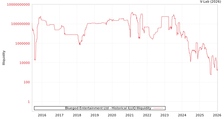 graph of Bluegod Entertainment Ltd ILLIQ-HIST