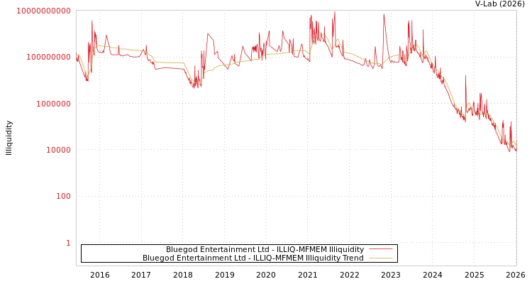 graph of Bluegod Entertainment Ltd ILLIQ-MFMEM