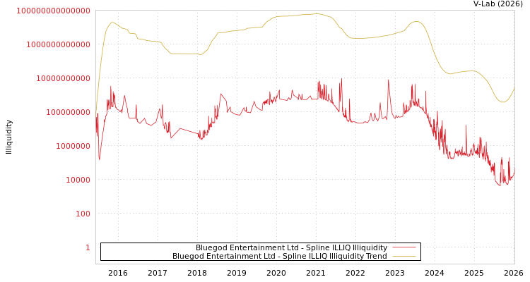 graph of Bluegod Entertainment Ltd ILLIQ-SMEM