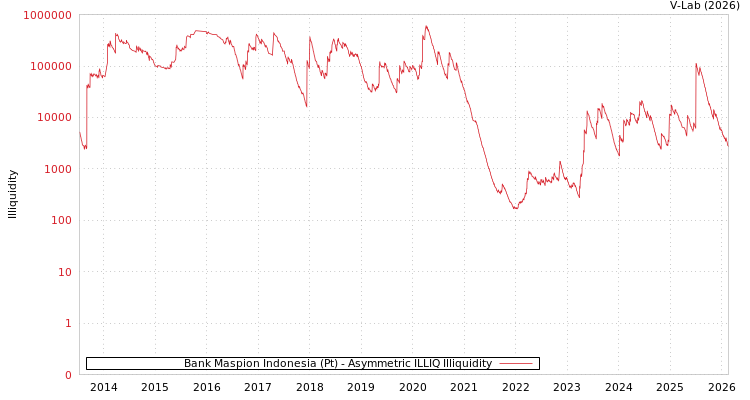 graph of Bank Maspion Indonesia (Pt) ILLIQ-AMEM