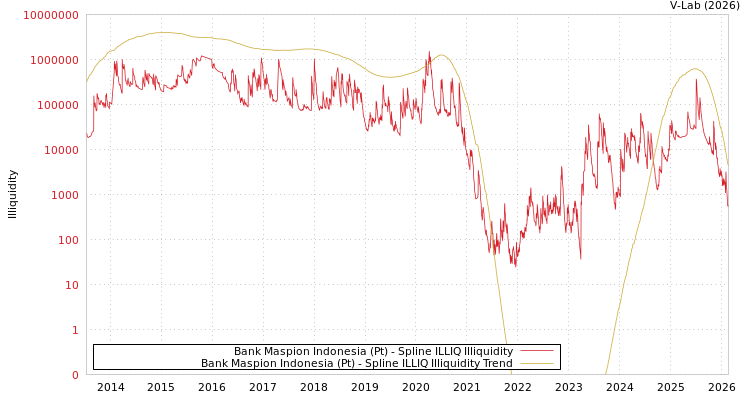 graph of Bank Maspion Indonesia (Pt) ILLIQ-SMEM