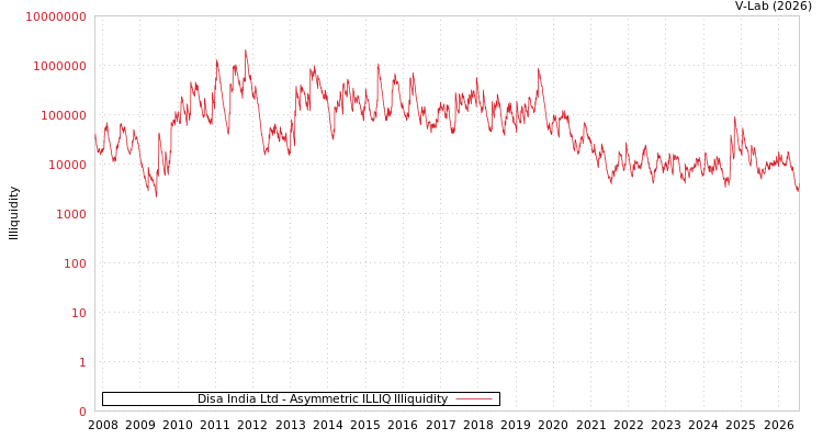 graph of Disa India Ltd ILLIQ-AMEM