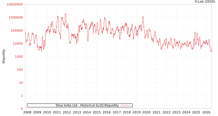 graph of Disa India Ltd ILLIQ-HIST