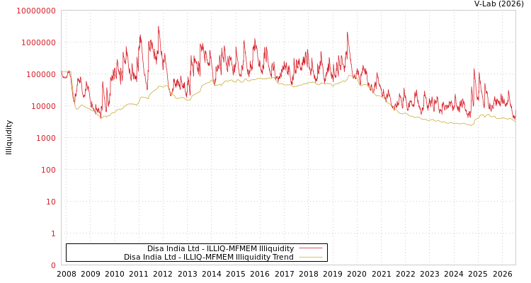 graph of Disa India Ltd ILLIQ-MFMEM