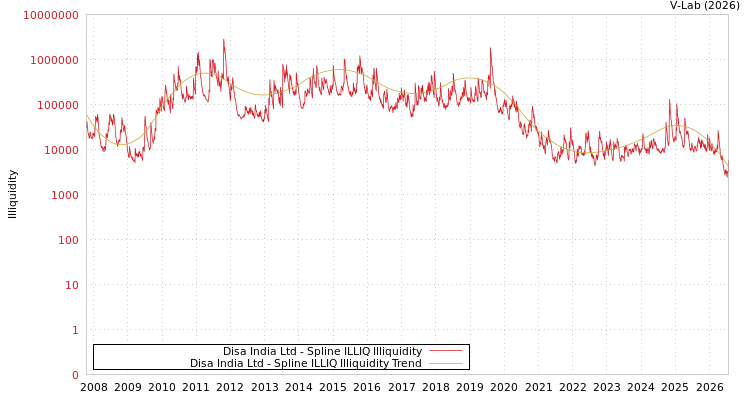 graph of Disa India Ltd ILLIQ-SMEM
