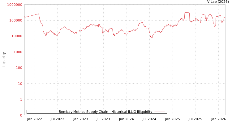 graph of Bombay Metrics Supply Chain ILLIQ-HIST