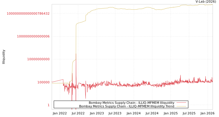graph of Bombay Metrics Supply Chain ILLIQ-MFMEM