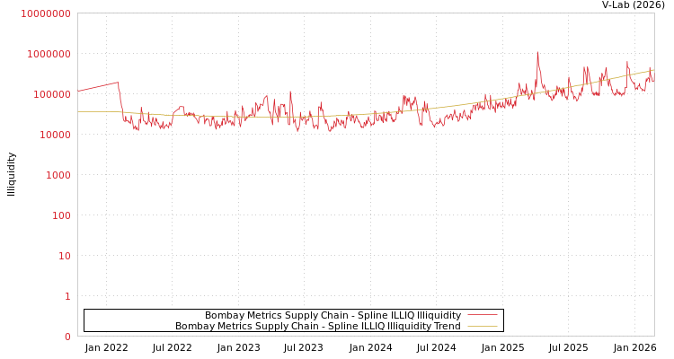 graph of Bombay Metrics Supply Chain ILLIQ-SMEM