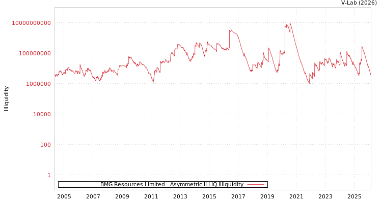 graph of BMG Resources Limited ILLIQ-AMEM
