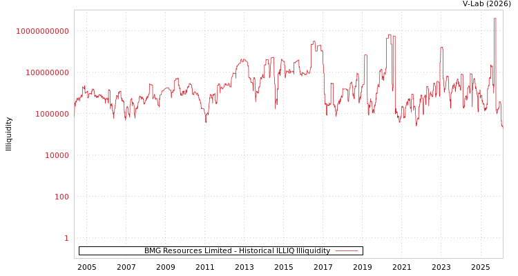 graph of BMG Resources Limited ILLIQ-HIST