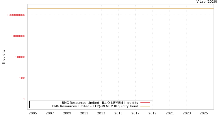 graph of BMG Resources Limited ILLIQ-MFMEM