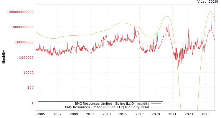 graph of BMG Resources Limited ILLIQ-SMEM