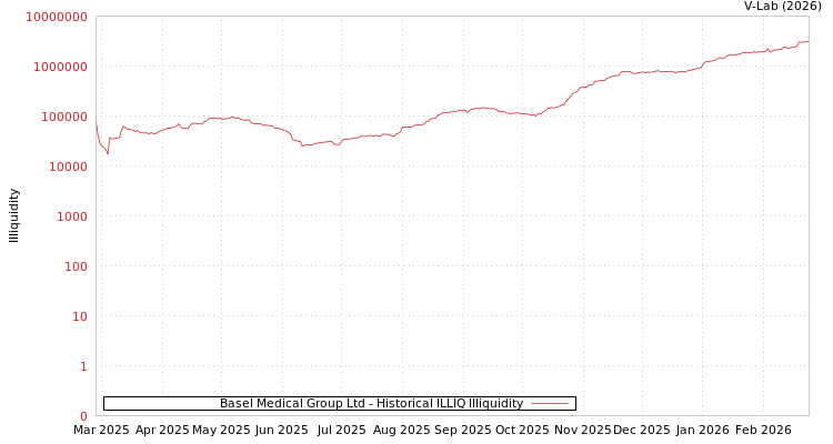 graph of Basel Medical Group Ltd ILLIQ-HIST