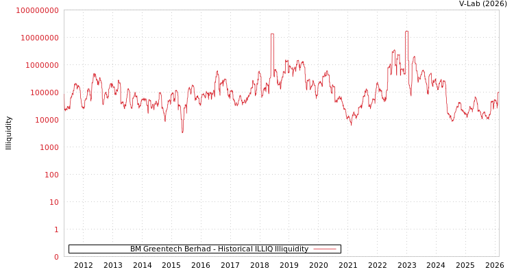 graph of BM Greentech Berhad ILLIQ-HIST