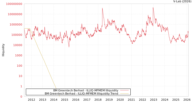 graph of BM Greentech Berhad ILLIQ-MFMEM