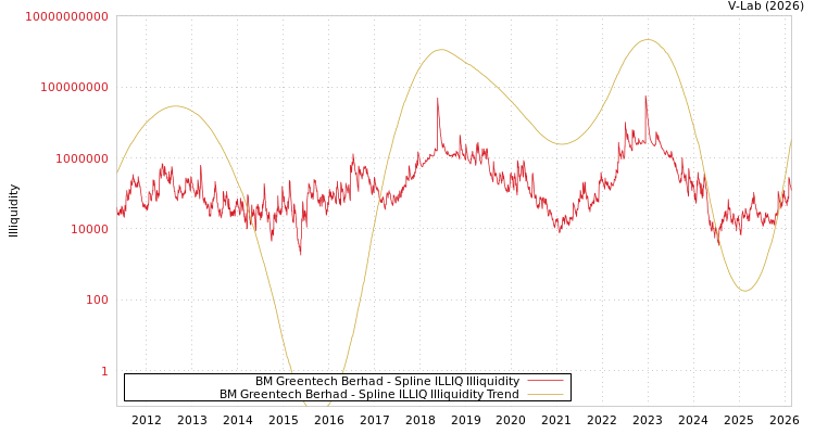 graph of BM Greentech Berhad ILLIQ-SMEM