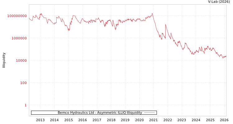 graph of Bemco Hydraulics Ltd ILLIQ-AMEM