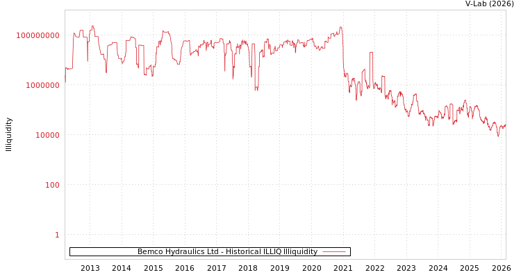 graph of Bemco Hydraulics Ltd ILLIQ-HIST