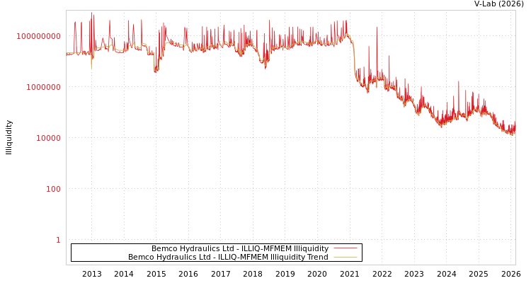 graph of Bemco Hydraulics Ltd ILLIQ-MFMEM