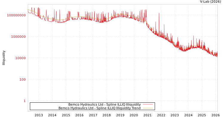 graph of Bemco Hydraulics Ltd ILLIQ-SMEM