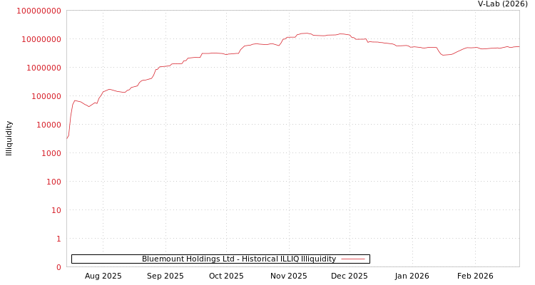 graph of Bluemount Holdings Ltd ILLIQ-HIST