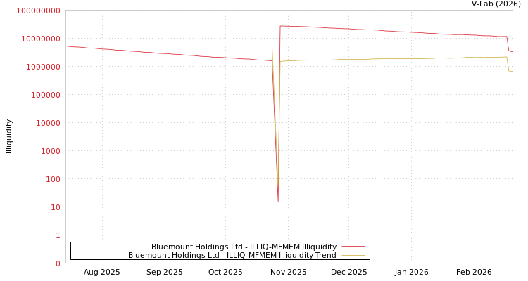 graph of Bluemount Holdings Ltd ILLIQ-MFMEM