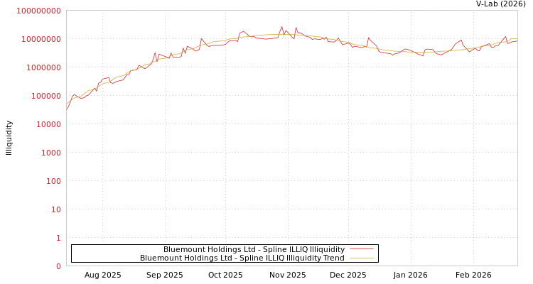 graph of Bluemount Holdings Ltd ILLIQ-SMEM