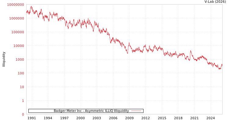 graph of Badger Meter Inc ILLIQ-AMEM