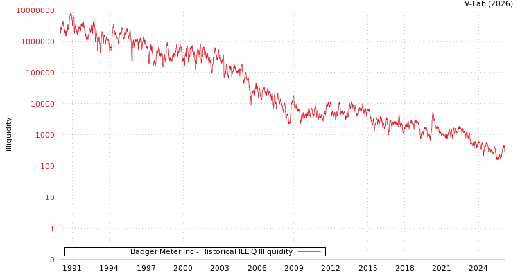 graph of Badger Meter Inc ILLIQ-HIST
