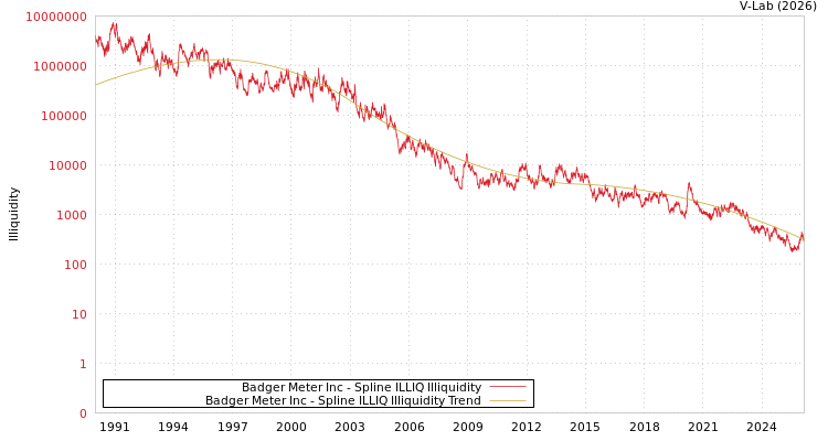 graph of Badger Meter Inc ILLIQ-SMEM