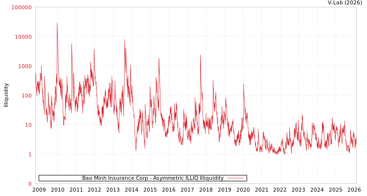 graph of Bao Minh Insurance Corp ILLIQ-AMEM