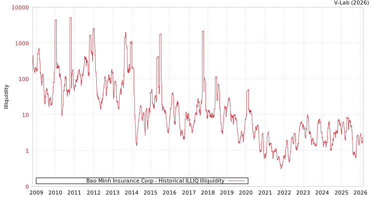 graph of Bao Minh Insurance Corp ILLIQ-HIST