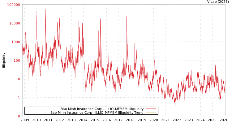 graph of Bao Minh Insurance Corp ILLIQ-MFMEM