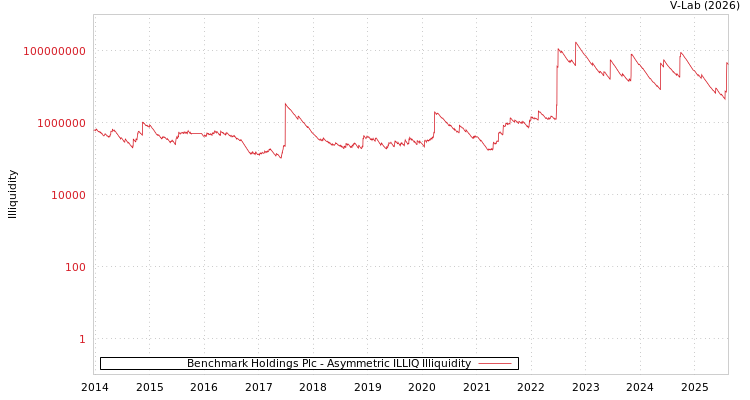 graph of Benchmark Holdings Plc ILLIQ-AMEM