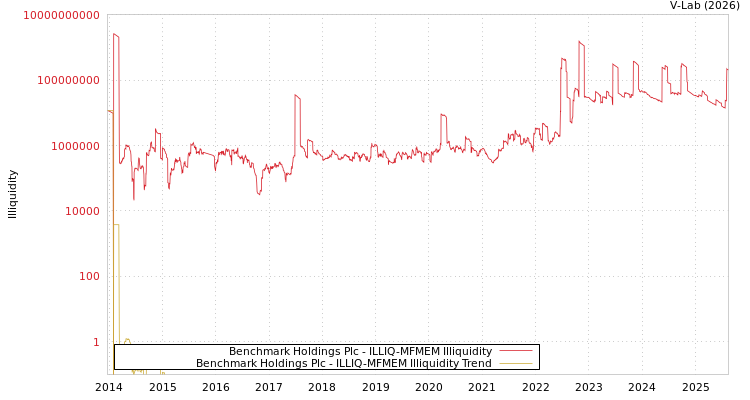 graph of Benchmark Holdings Plc ILLIQ-MFMEM
