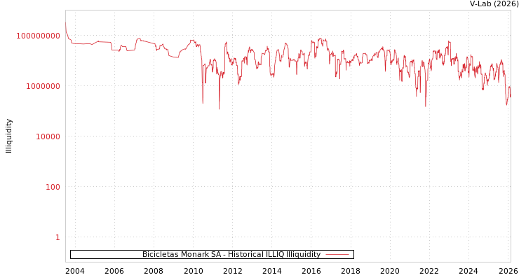 graph of Bicicletas Monark SA ILLIQ-HIST