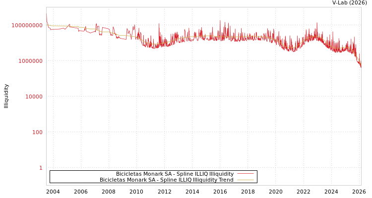 graph of Bicicletas Monark SA ILLIQ-SMEM